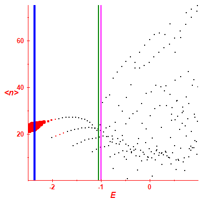 Peres lattice <N>